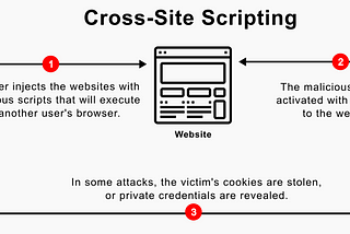 Cross-Site Scripting (XSS) Writeup