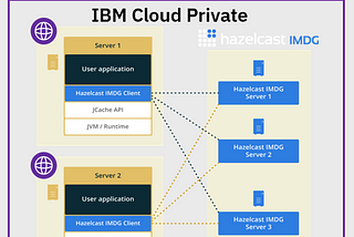 Achieve high availability in web applications using Session Persistence with WebSphere Liberty…