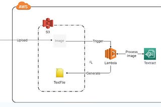 Textract using AWS