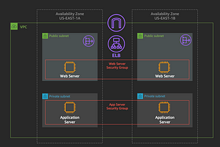 Amazon Virtual Private Cloud (VPC)