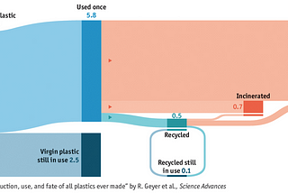 It’s A Lie: Why Recycling Doesn’t Help Our Earth