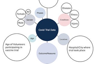 Covid Vaccine Trial Datasets