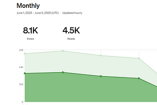 From Invisible to Viral: The System That Got Me 1,000 Reads a Day and $1K a Month