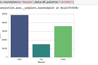 First Time working on a Data set from Kaggle