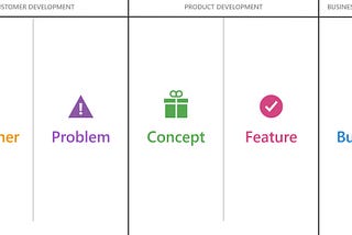 Customer-Driven Engineering — Part 2: The Process