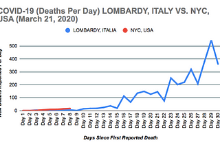 COVID 19-Lombardy Lessons As Applied to NYC