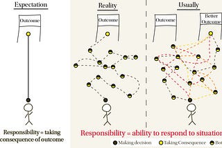 Responsibility as the unit of measure (The Office Matters Journey Lessons Part 3)