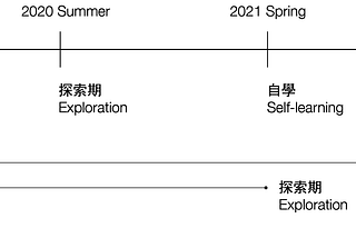 給五年後的自己: Data Science/ Analysis 的起始路(工作前)