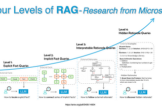 Four Levels of RAG — Research from Microsoft