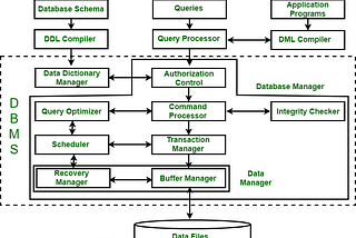 Structure of DBMS