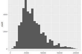 Daily Data Science 101 — Central Limit Theorem