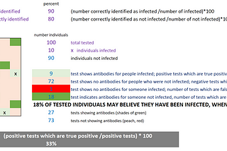 Antibody tests don’t tell us what we think they tell us…and that is a problem for immunity…