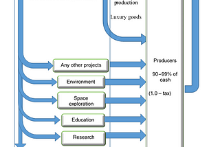 A flexible Government funding system