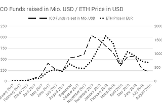 So you heard ICOs are dead?