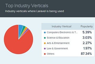 Why use Laravel framework for your app or website in 2021