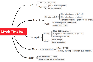 Idle Mystic Roadmap 2022