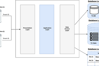 Cloud Architecture : Multi-tenant SaaS based architecture