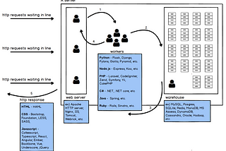 Http request and response and how web applications work