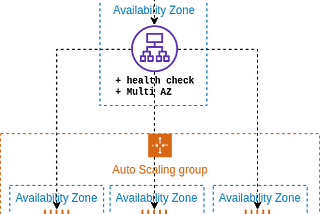 Deploying Flask Application on AWS EC2 using Load Balancer (ELB) and Auto Scaling Group (ASG)