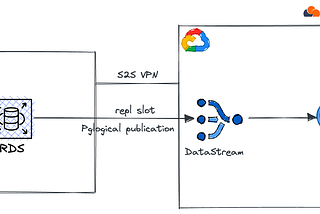 Replicate RDS PostgreSQL to BigQuery using Datastream CDC