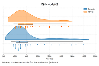 Stata graphs: Raincloud plots