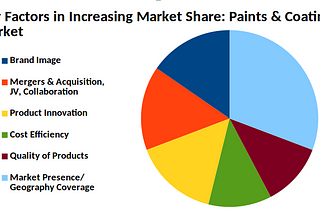 Global & European Paints & Coatings Market Highlights: 2020