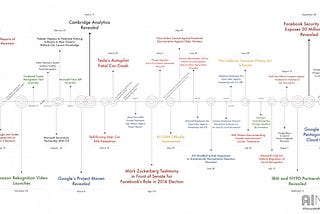 What, Why and How of Ethical Design of AI systems