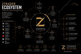 Why I Write On Medium, Substack, X And Build Ztrader At The Same Time