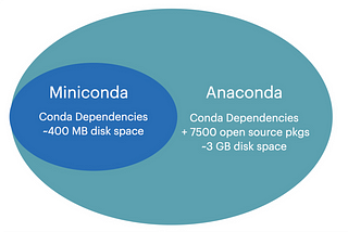 Install Miniconda on Linux from the command line in 5 steps