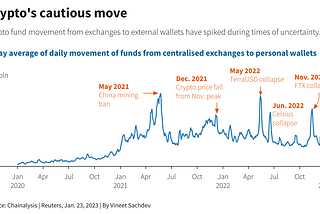 Market Minute: Why are crypto investors moving their holdings to wallets?