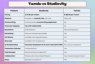 Studiovity vs Yamdu: Which is The Best Pre-Production Software for Filmmakers