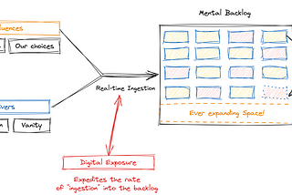 The Heavy Burden of the Mental Backlog