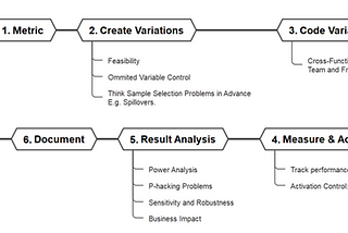 Crack A/B Testing Interviews