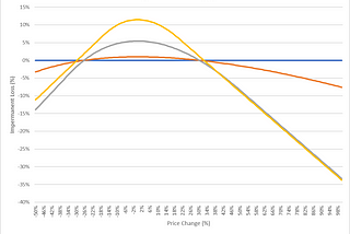 Concentrated Liquidity versus Constant Product (CLMM versus CPMM)