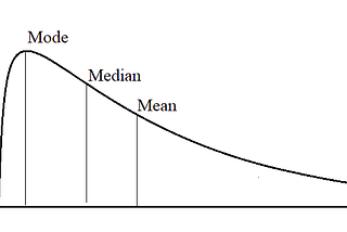 Log-Normal Distribution