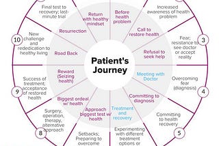 The Patient’s Journey To Be Their Own Hero