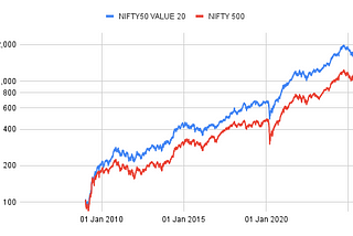 Not All Value is Created Equal: Why NIFTY50 VALUE 20 Leads India’s Smart Beta Race