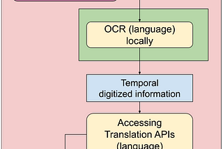 Automating OCR processes towards translations