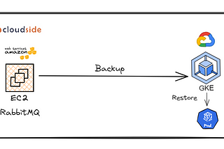 Migrating RabbitMQ from AWS EC2 to Google Kubernetes Engine (GKE)