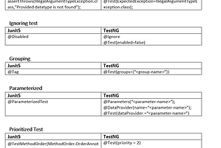 Junit5 and TestNG