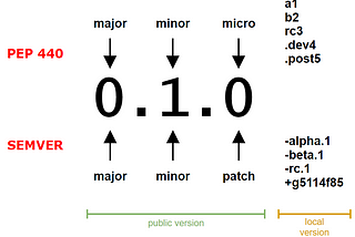 Machine Learning code reproducibility using versioning