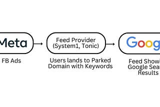 What is Search Arbitrage