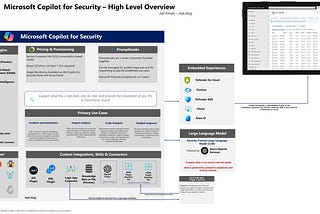 Copilot for Security — High Level View