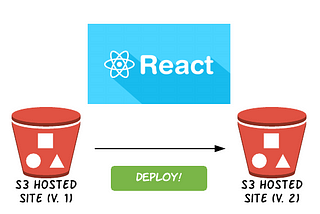 Interruption-Free React Static Site Deployment via S3 Sync