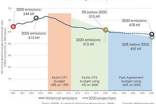 Chart showing Australia’s performance against its previous targets and expected performance against Paris, as described in text. According to the most recent version of the the federal government’s emissions projections, Australia meets its first two goals under the Kyoto Protocol, but is expected to narrowly fail its goal under the Paris Agreement.