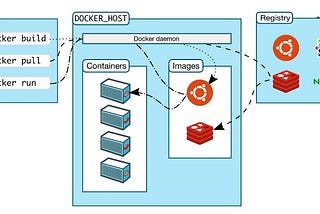 GUI container on the Docker