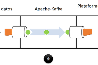 Leer y escribir datos en Kafka usando Python