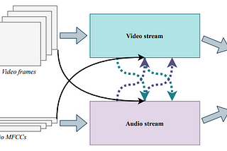 Multimodality Explained. Part II: Coordination