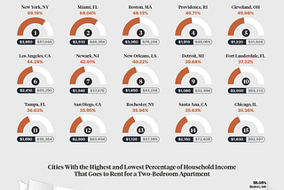 How much of your monthly income goes to rent?