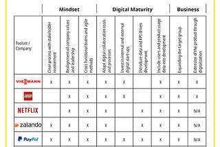 The re:think Digital Transformation Model